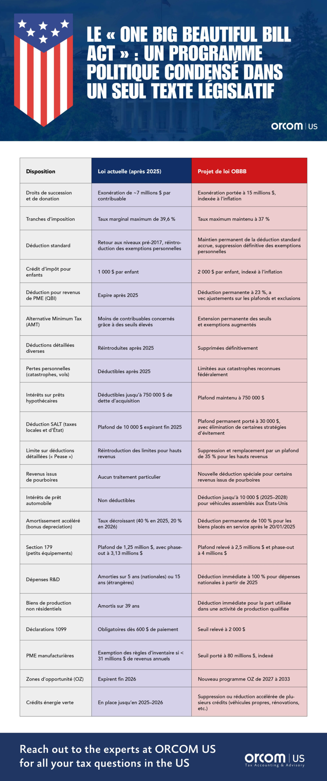 Tableau Le « One Big Beautiful Bill Act » Un programme politique condensé dans un seul texte législatif